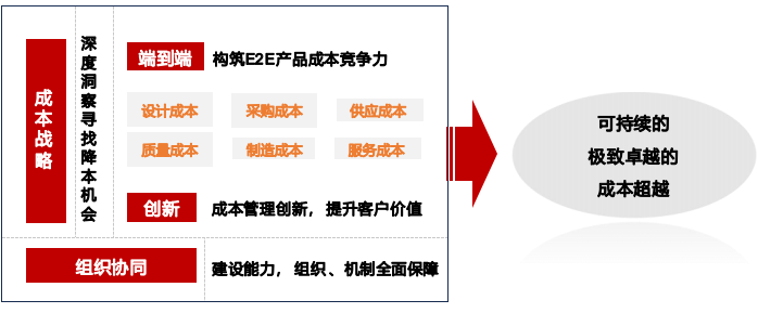 华营构建端到端的成本领先实战工作坊