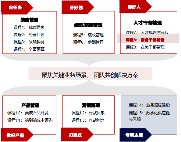 华营后备干部实战工作坊