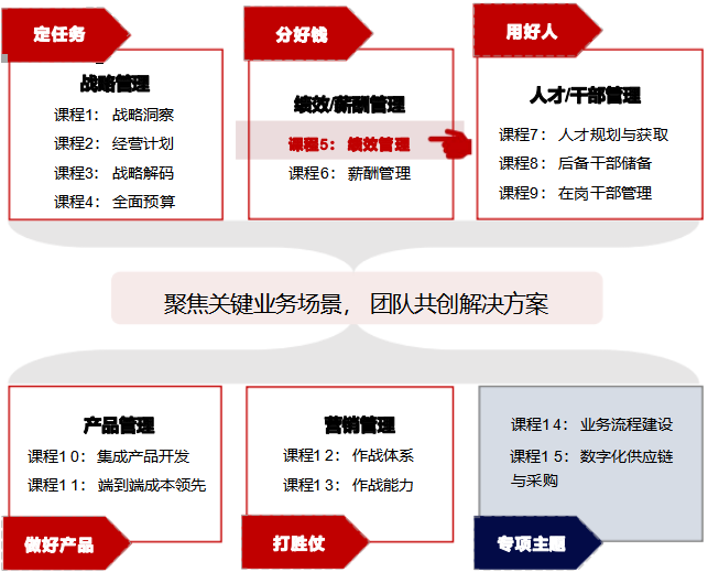 华营绩效管理实战工作坊