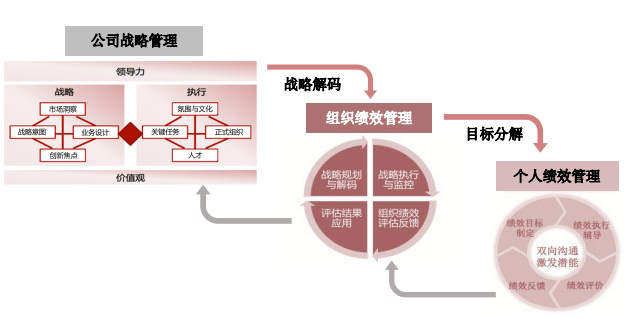 华营绩效管理实战工作坊