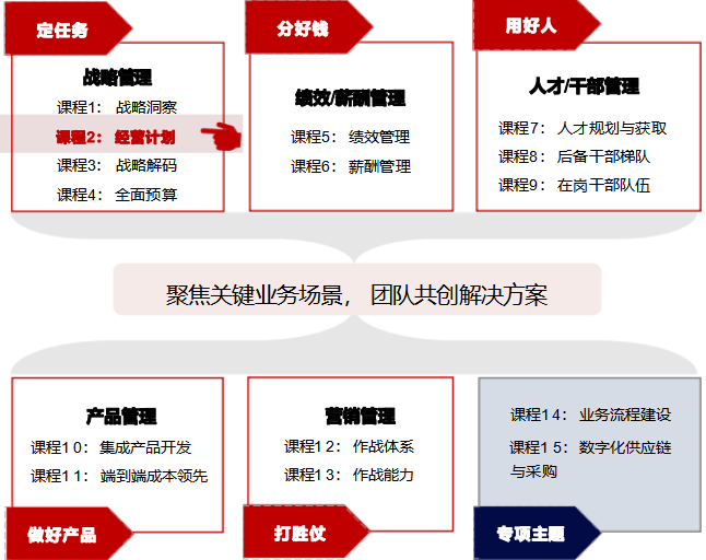 华营年度经营计划实战工作坊