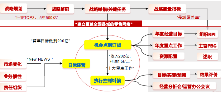 华营年度经营计划实战工作坊