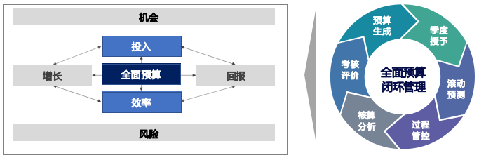 华营年全面预算实战工作坊