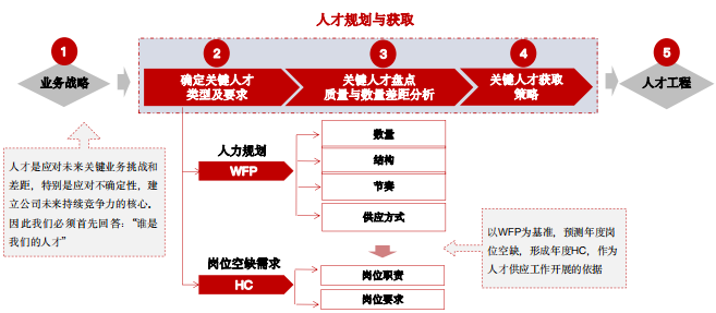 华营人才规划与获取实战工作坊