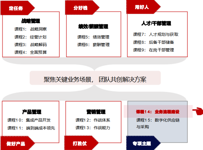 华营业务流程建设实战工作坊