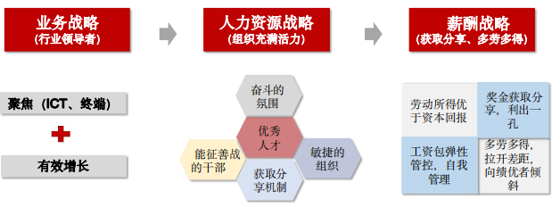 华营薪酬管理实战工作坊