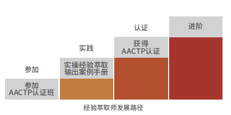 AACTP国际认证组织经验萃取师