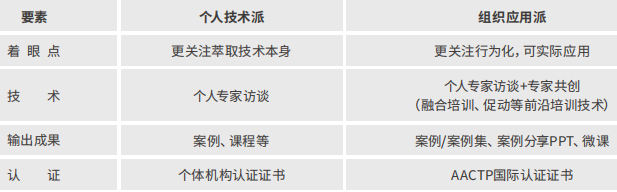 AACTP国际认证组织经验萃取师