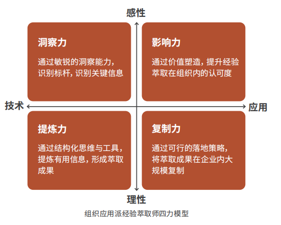 AACTP国际认证组织经验萃取师