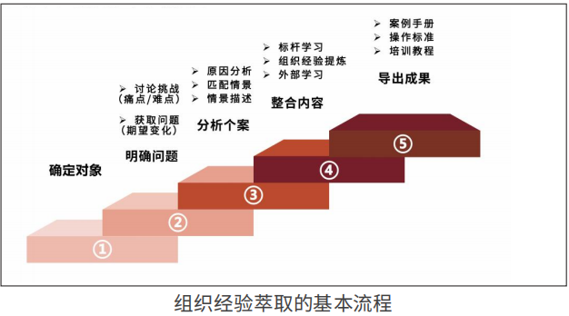 AACTP国际认证组织经验萃取师