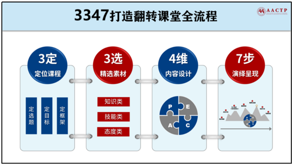 AACTP翻转培训师(FCT)认证课程