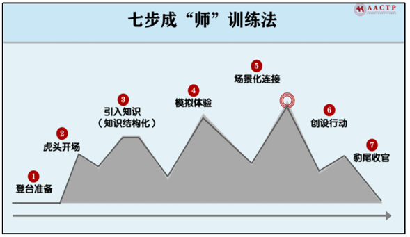 AACTP翻转培训师(FCT)认证课程