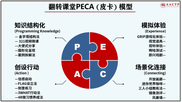 AACTP翻转培训师(FCT)认证课程