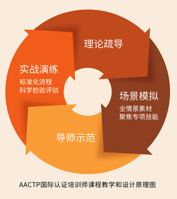 AACTP国际认证培训师