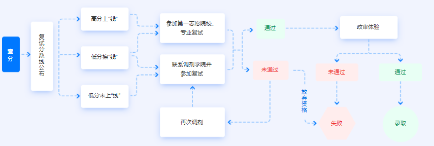 复试调剂VIP协议班