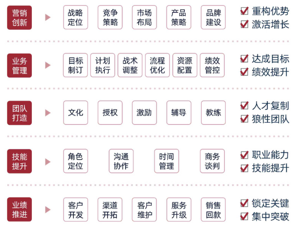 创新营销与业绩突破实战班