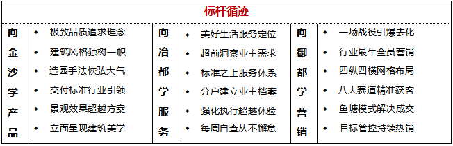 标杆地产精细化战略落地研修班