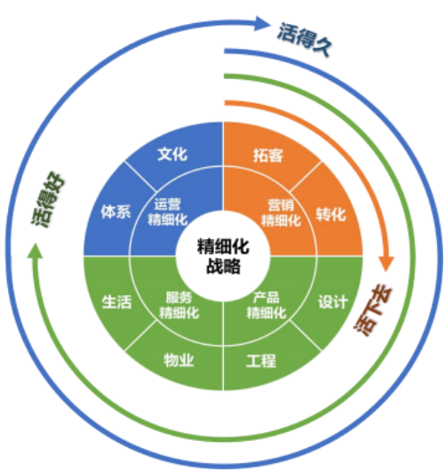 标杆地产精细化战略落地研修班