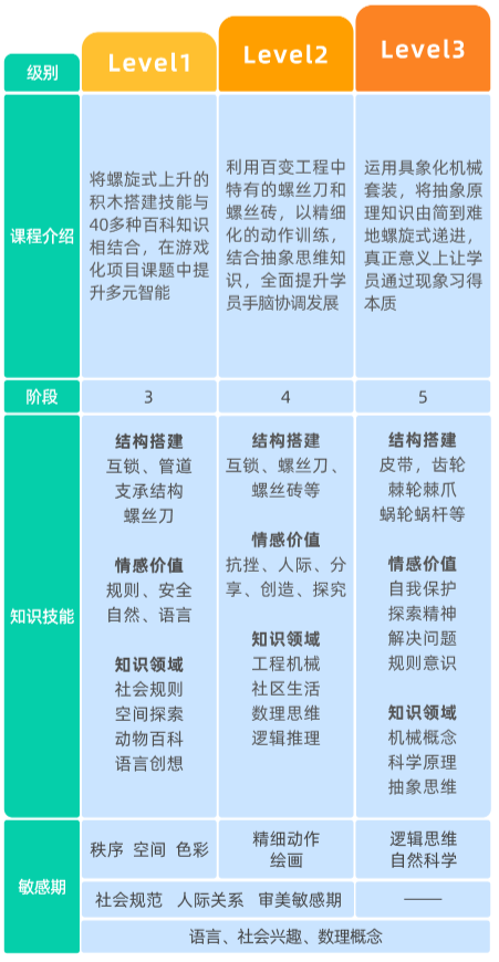 童程童美乐高大颗粒创意启蒙课程