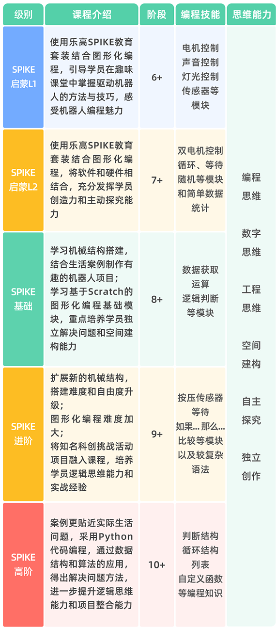 童程童美SPIKE智能机器人编程