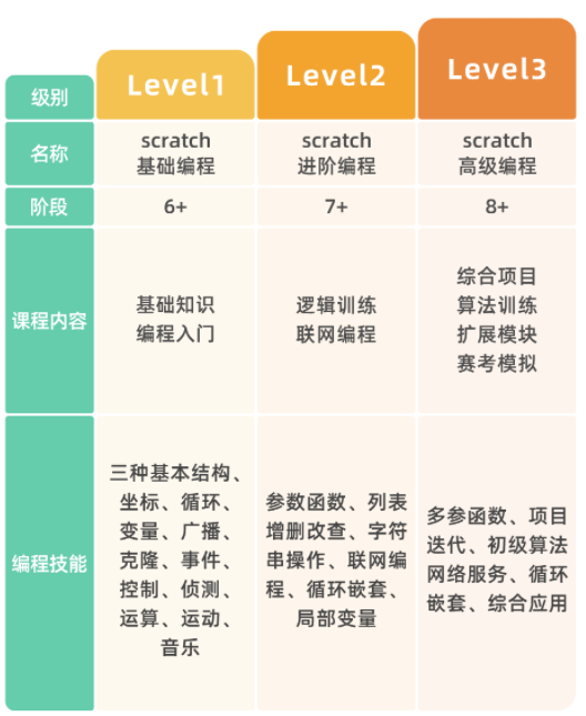 童程童美Scratch图像化智能编程