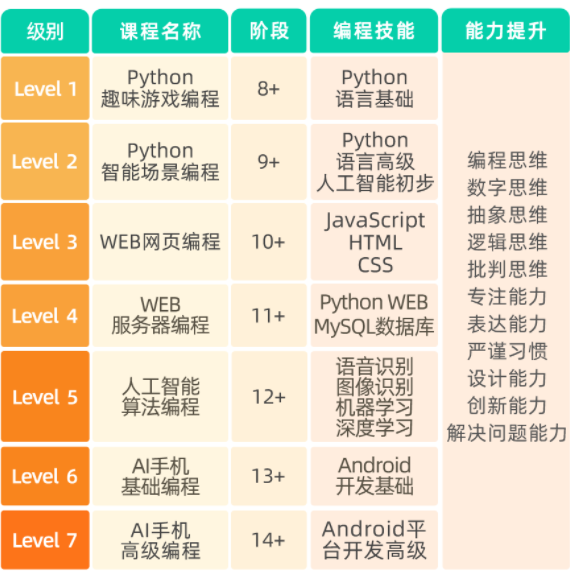 童程童美Python人工智能编程