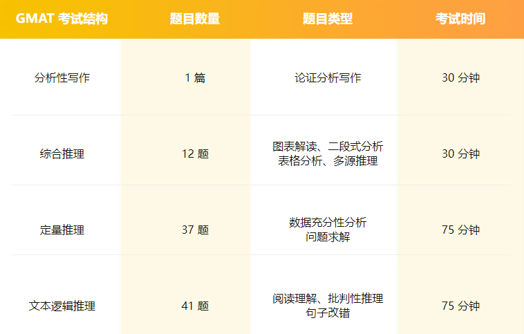 环球教育GMAT课程