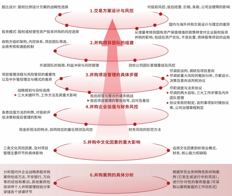 北京大学战略投资与并购实战研修班