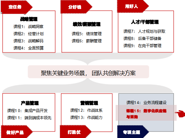 华营7月5日-6日数字化供应链与采购-实战工作坊(2天1晚)