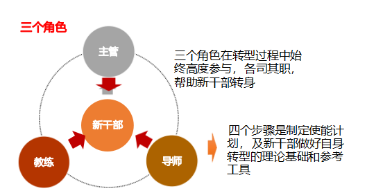 2024年9月13日-14日华营在岗干部管理实战工作坊北京上海深圳