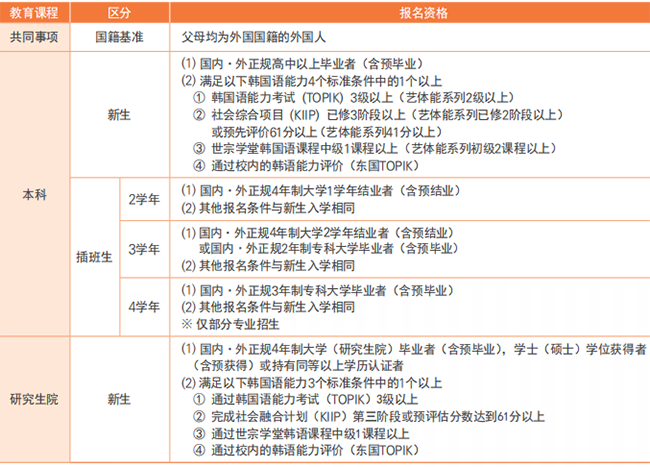 韩国东国大学本硕招生简章