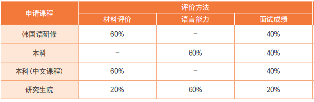 韩国东国大学本硕招生简章