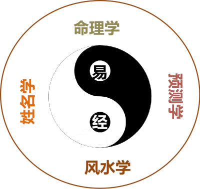 易经智慧应用经典班