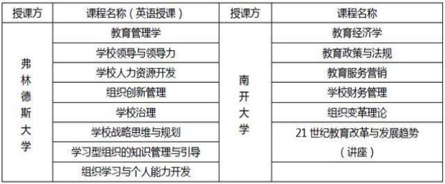 南开大学-澳大利亚弗林德斯大学合办教育领导与管理硕士学位招生简章