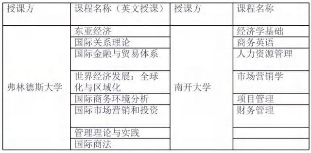 南开大学-澳大利亚弗林德斯大学合办医院管理硕士学位招生简章