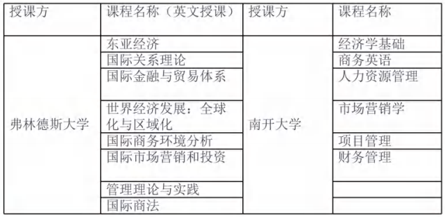 南开大学一澳大利亚弗林德斯大学合办国际经贸关系硕士学位招生简章