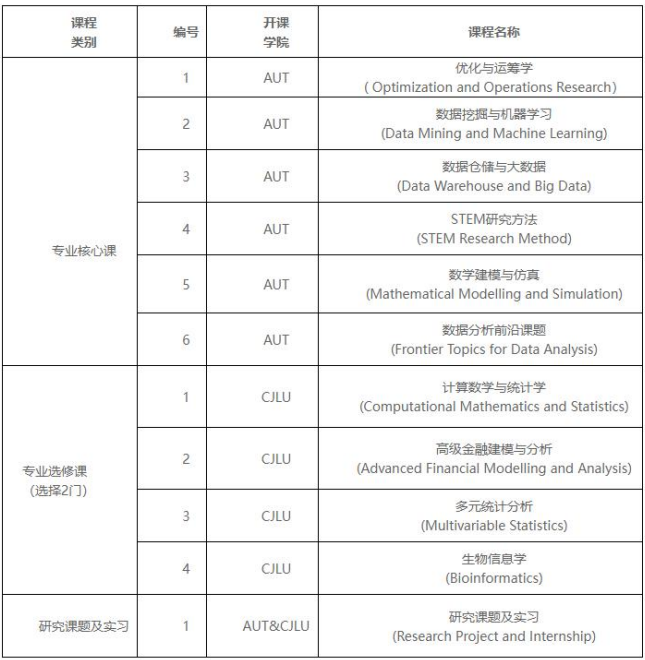 中国计量大学与新西兰奥克兰理工大学数据分析学专业硕士学位教育项目招生简章