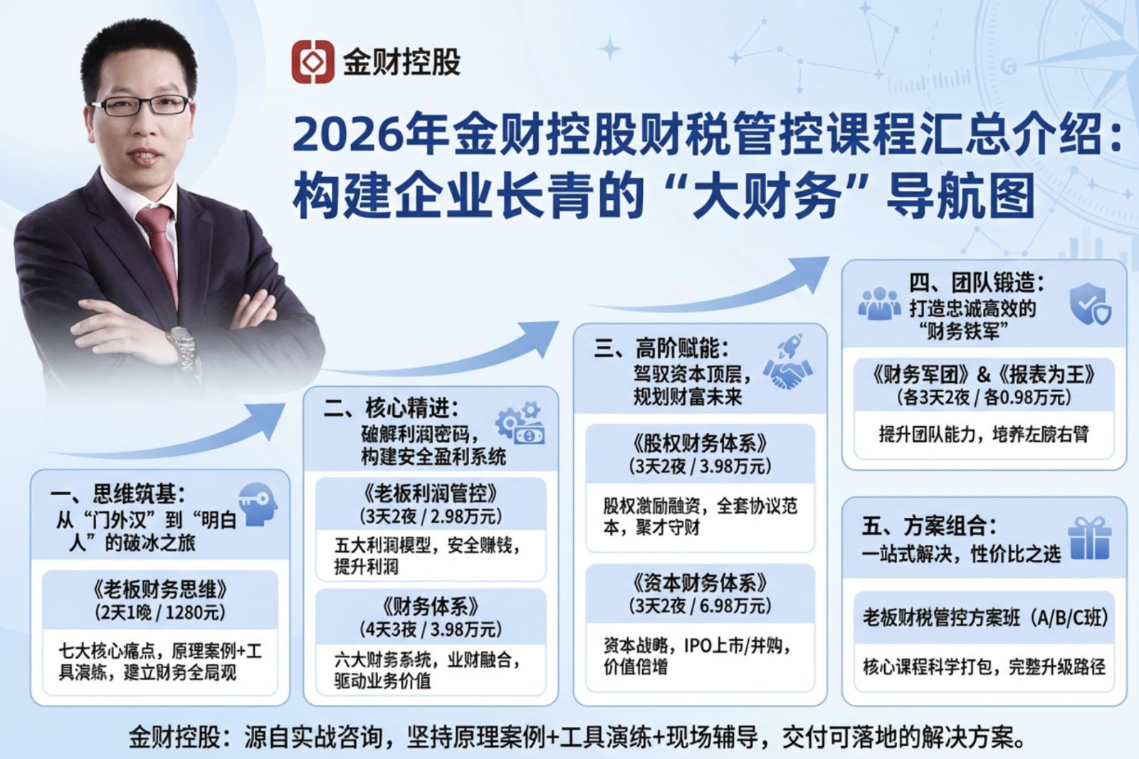 2026年金财控股财税管控课程汇总介绍:构建企业长青的“大财务”导航图
