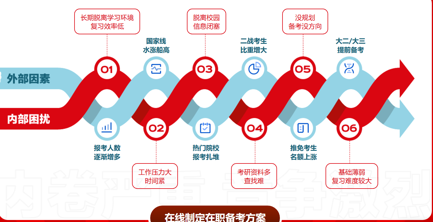 中公考研在职考研课程