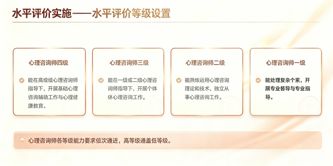 2026心理咨询师三四级报考指南:课程学习与能力评价说明课程说明图