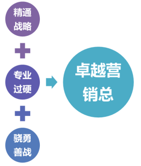 标杆地产营销总监实战研修班