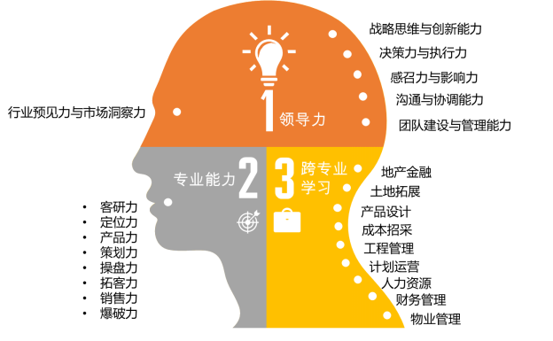标杆地产营销总监实战研修班