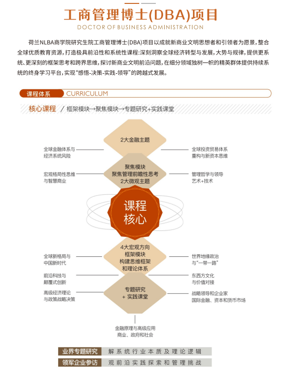 荷兰NLBA商学院工商管理博士DBA课程课程资料