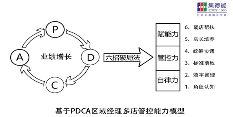 区域经理多店管控破局班课程资料
